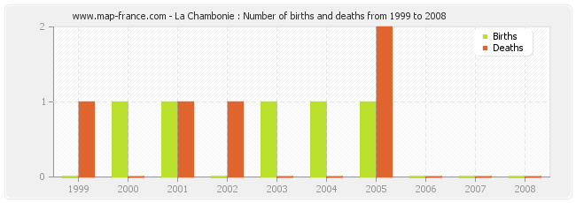 La Chambonie : Number of births and deaths from 1999 to 2008